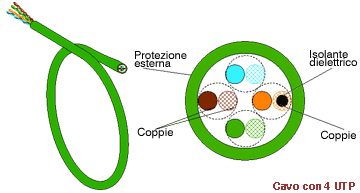 Sezione del cavo con 4 UTP