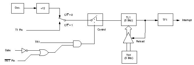 Timer/Counter    Modo 1 : Contatore a 8 bit con autoload